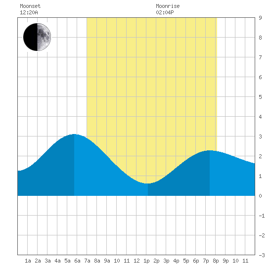 Tarpon Springs tide chart for Sunday, August 15, 2021