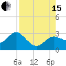 Tarpon Springs tide chart for Sunday, August 15, 2021
