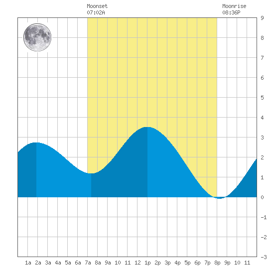 Tarpon Springs tide chart for Sunday, August 22, 2021
