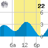 Tarpon Springs tide chart for Sunday, August 22, 2021
