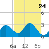 Tarpon Springs tide chart for Tuesday, August 24, 2021
