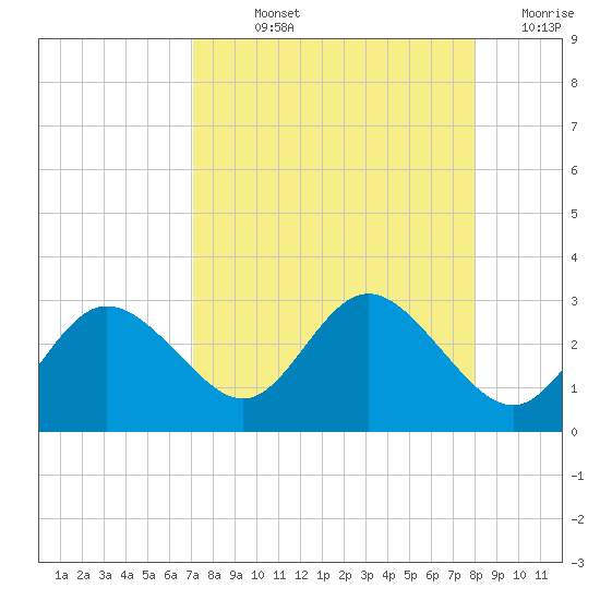 Tarpon Springs tide chart for Wednesday, August 25, 2021