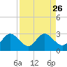 Tarpon Springs tide chart for Thursday, August 26, 2021