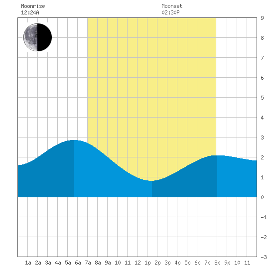 Tarpon Springs tide chart for Monday, August 30, 2021