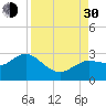 Tarpon Springs tide chart for Monday, August 30, 2021