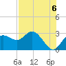 Tarpon Springs tide chart for Friday, August 6, 2021