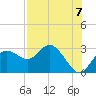 Tarpon Springs tide chart for Saturday, August 7, 2021