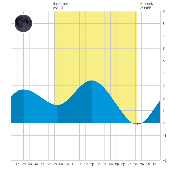 Tarpon Springs tide chart for Sunday, August 8, 2021