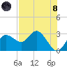 Tarpon Springs tide chart for Sunday, August 8, 2021