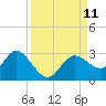 Tarpon Springs tide chart for Saturday, September 11, 2021