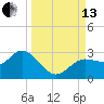 Tarpon Springs tide chart for Monday, September 13, 2021