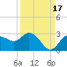 Tarpon Springs tide chart for Friday, September 17, 2021