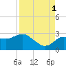 Tarpon Springs tide chart for Wednesday, September 1, 2021