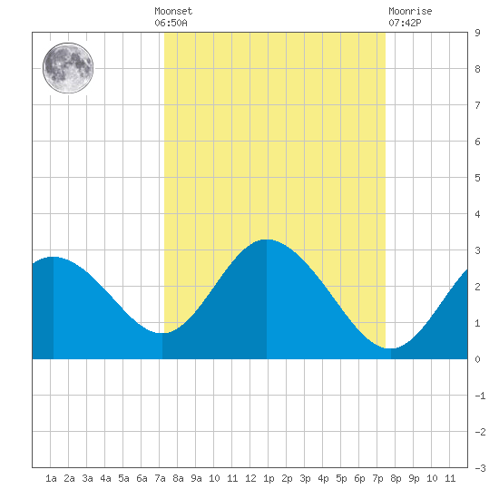 Tarpon Springs tide chart for Monday, September 20, 2021