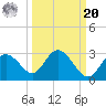Tarpon Springs tide chart for Monday, September 20, 2021