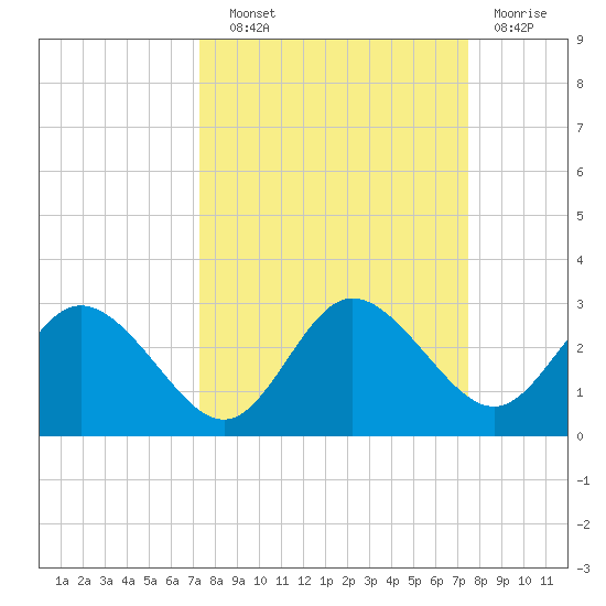 Tarpon Springs tide chart for Wednesday, September 22, 2021