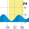 Tarpon Springs tide chart for Friday, September 24, 2021