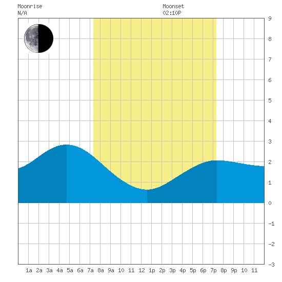 Tarpon Springs tide chart for Tuesday, September 28, 2021