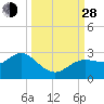 Tarpon Springs tide chart for Tuesday, September 28, 2021