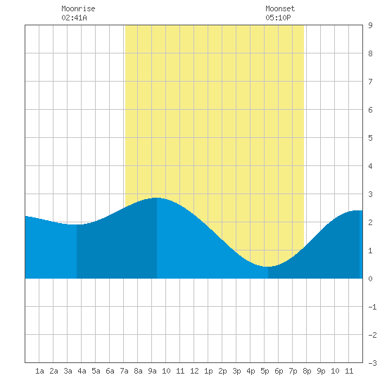 Tarpon Springs tide chart for Thursday, September 2, 2021
