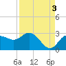 Tarpon Springs tide chart for Friday, September 3, 2021