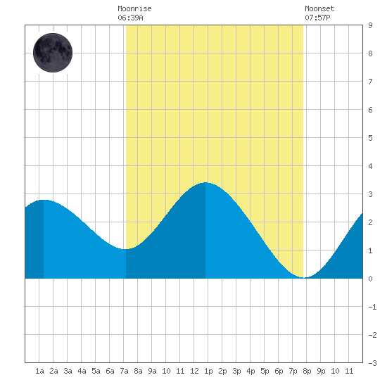 Tarpon Springs tide chart for Monday, September 6, 2021