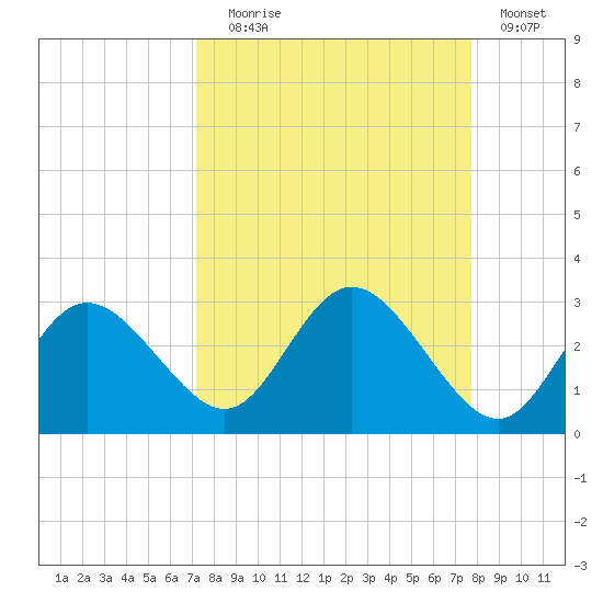 Tarpon Springs tide chart for Wednesday, September 8, 2021