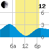 Tarpon Springs tide chart for Tuesday, October 12, 2021