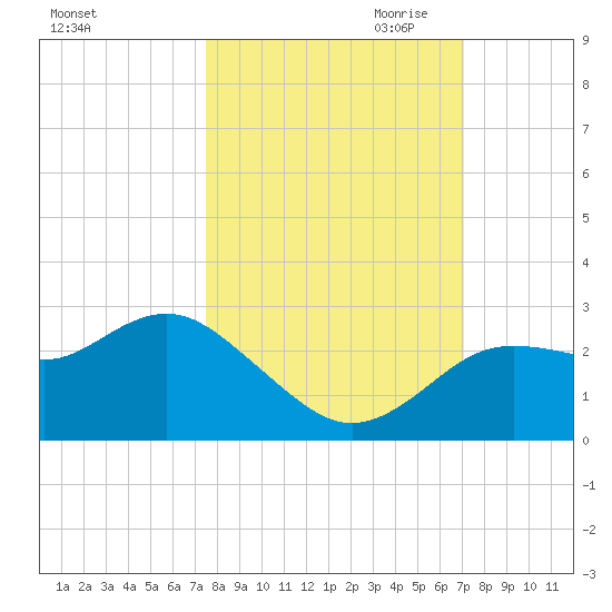 Tarpon Springs tide chart for Wednesday, October 13, 2021