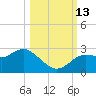 Tarpon Springs tide chart for Wednesday, October 13, 2021