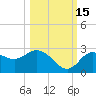Tarpon Springs tide chart for Friday, October 15, 2021