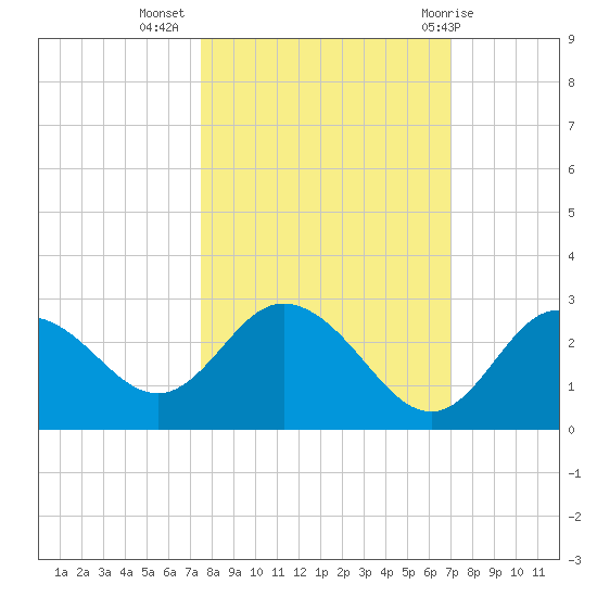 Tarpon Springs tide chart for Sunday, October 17, 2021