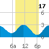 Tarpon Springs tide chart for Sunday, October 17, 2021
