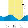 Tarpon Springs tide chart for Friday, October 1, 2021