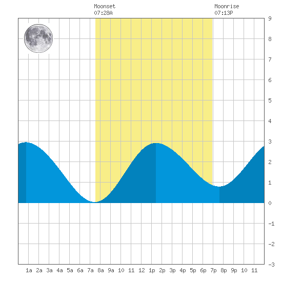 Tarpon Springs tide chart for Wednesday, October 20, 2021