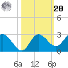 Tarpon Springs tide chart for Wednesday, October 20, 2021