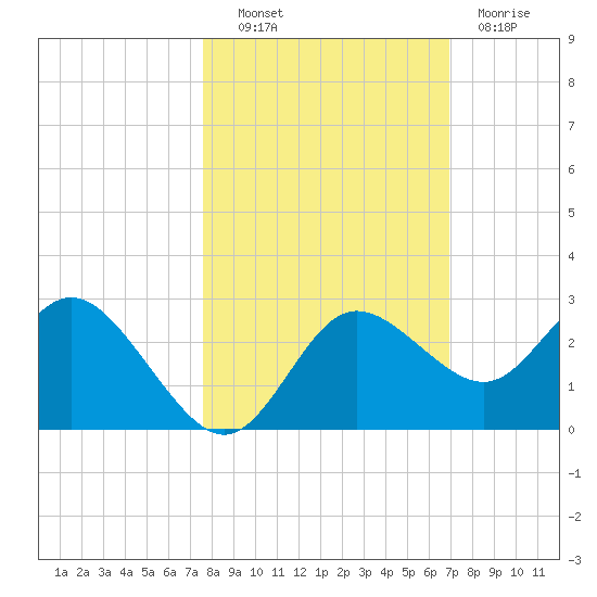 Tarpon Springs tide chart for Friday, October 22, 2021