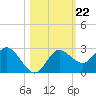 Tarpon Springs tide chart for Friday, October 22, 2021