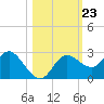 Tarpon Springs tide chart for Saturday, October 23, 2021