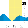 Tarpon Springs tide chart for Monday, October 25, 2021