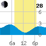 Tarpon Springs tide chart for Thursday, October 28, 2021