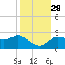 Tarpon Springs tide chart for Friday, October 29, 2021