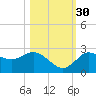 Tarpon Springs tide chart for Saturday, October 30, 2021