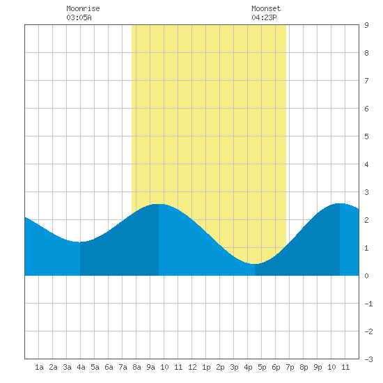 Tarpon Springs tide chart for Sunday, October 31, 2021