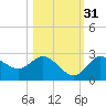 Tarpon Springs tide chart for Sunday, October 31, 2021