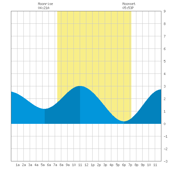 Tarpon Springs tide chart for Sunday, October 3, 2021