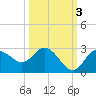 Tarpon Springs tide chart for Sunday, October 3, 2021