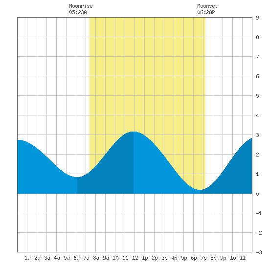 Tarpon Springs tide chart for Monday, October 4, 2021
