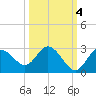 Tarpon Springs tide chart for Monday, October 4, 2021