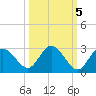 Tarpon Springs tide chart for Tuesday, October 5, 2021